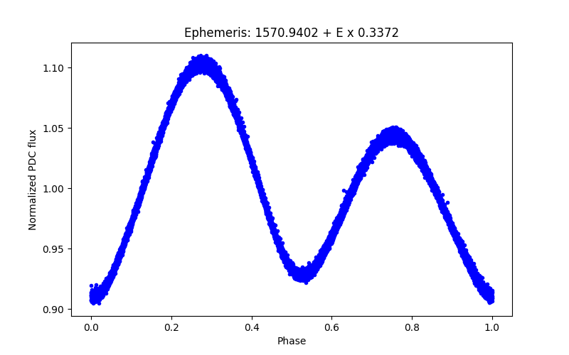 Phase plot