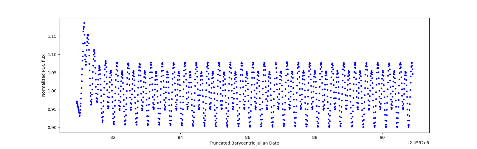 Zoomed-in timeseries plot