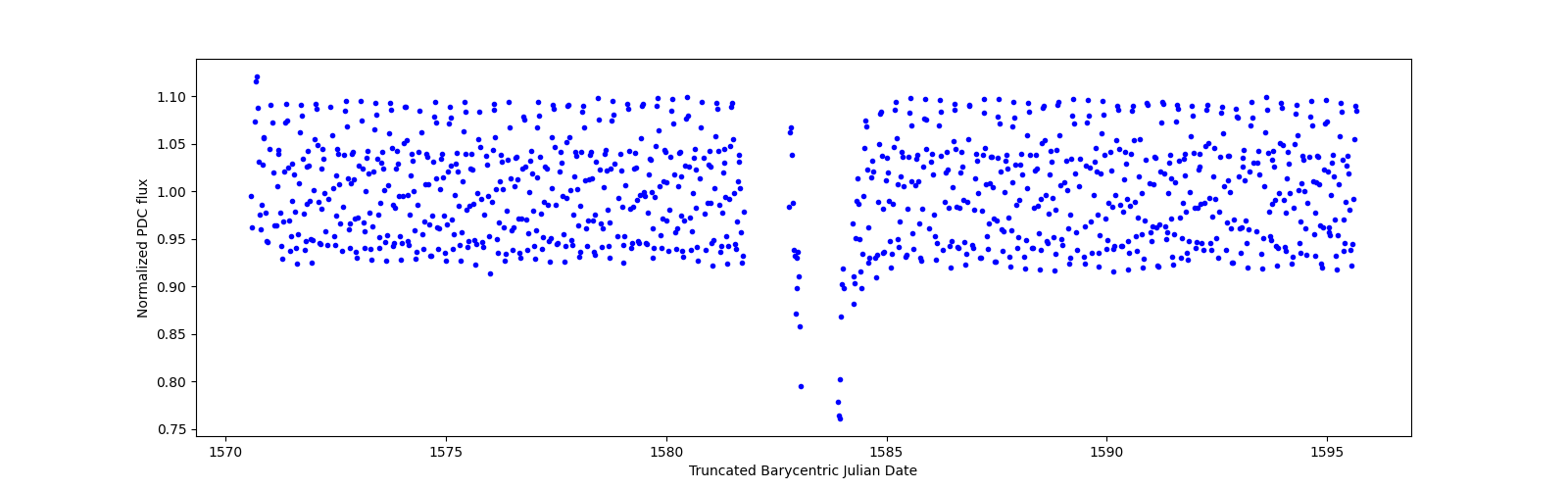 Timeseries plot