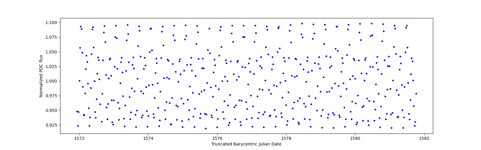 Zoomed-in timeseries plot