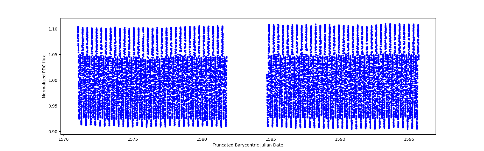 Timeseries plot