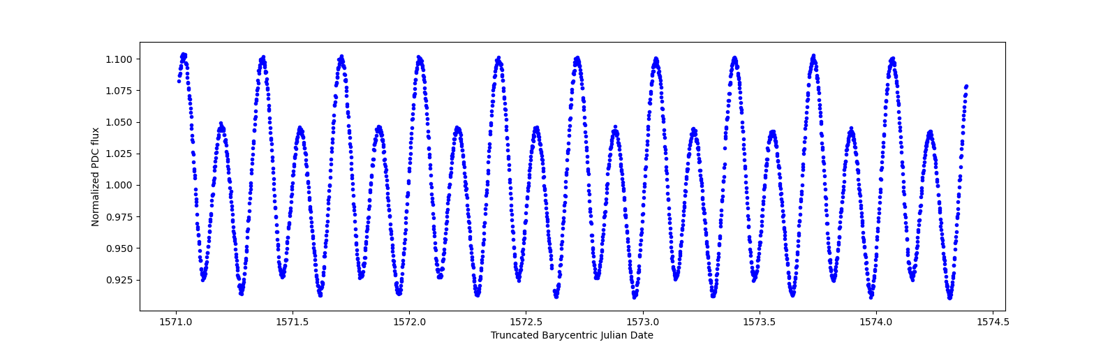 Zoomed-in timeseries plot