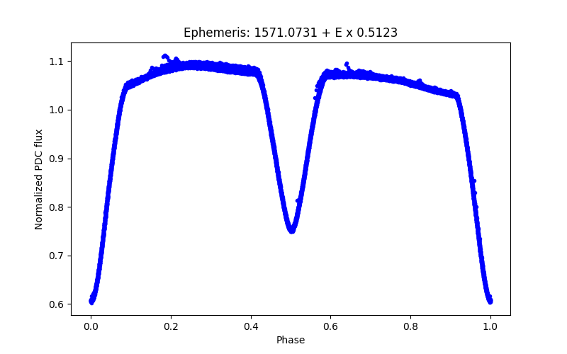 Phase plot