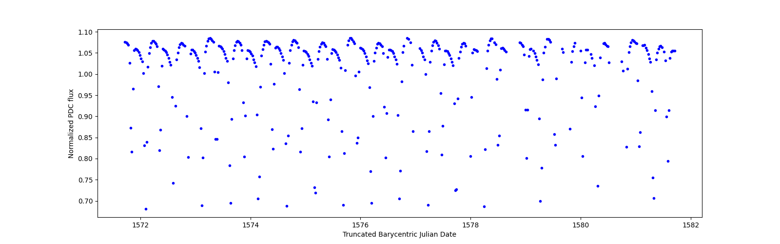 Zoomed-in timeseries plot