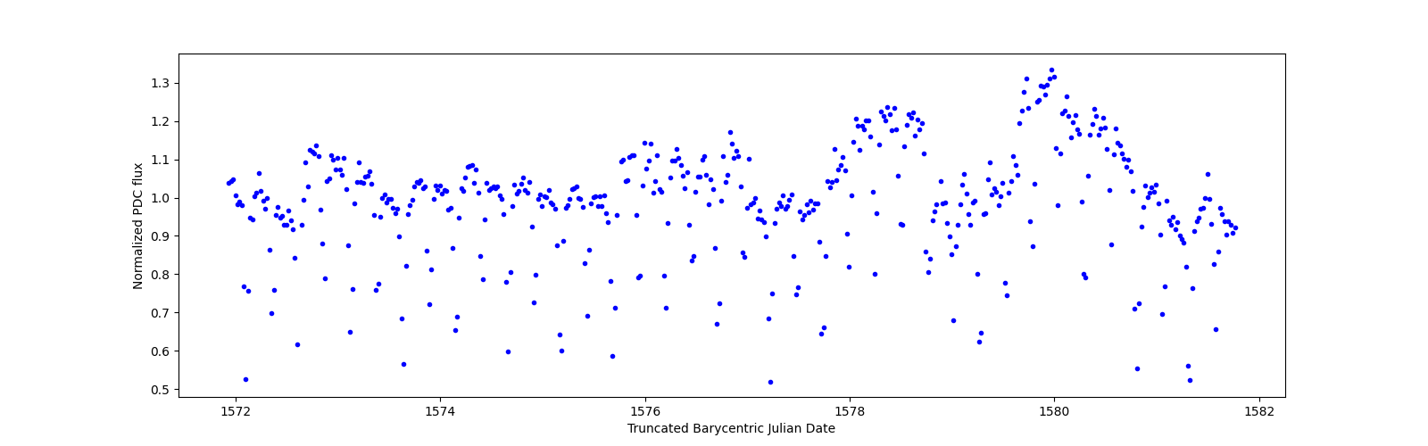 Zoomed-in timeseries plot