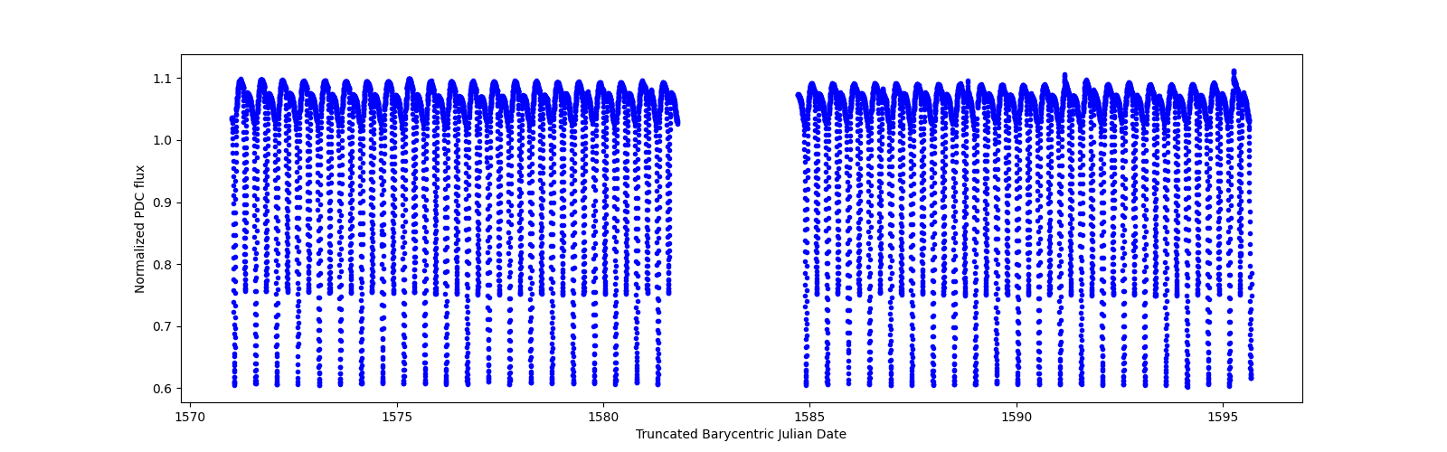 Timeseries plot