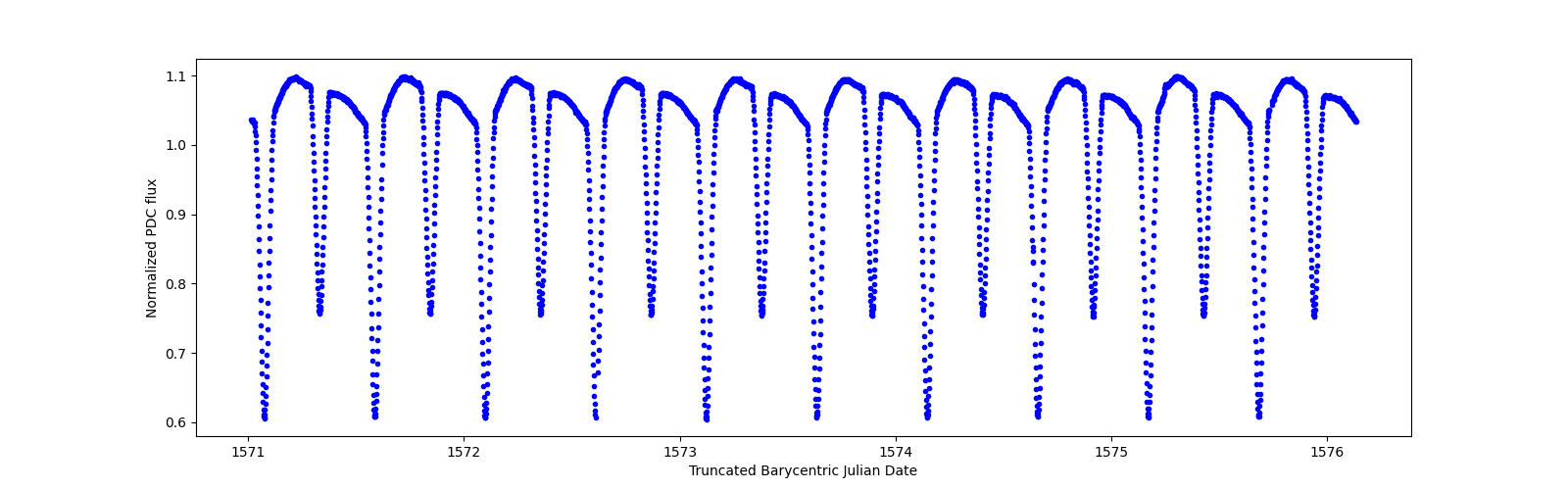 Zoomed-in timeseries plot