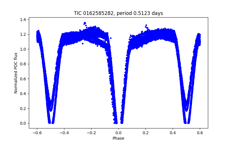 Phase plot