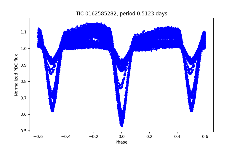 Phase plot