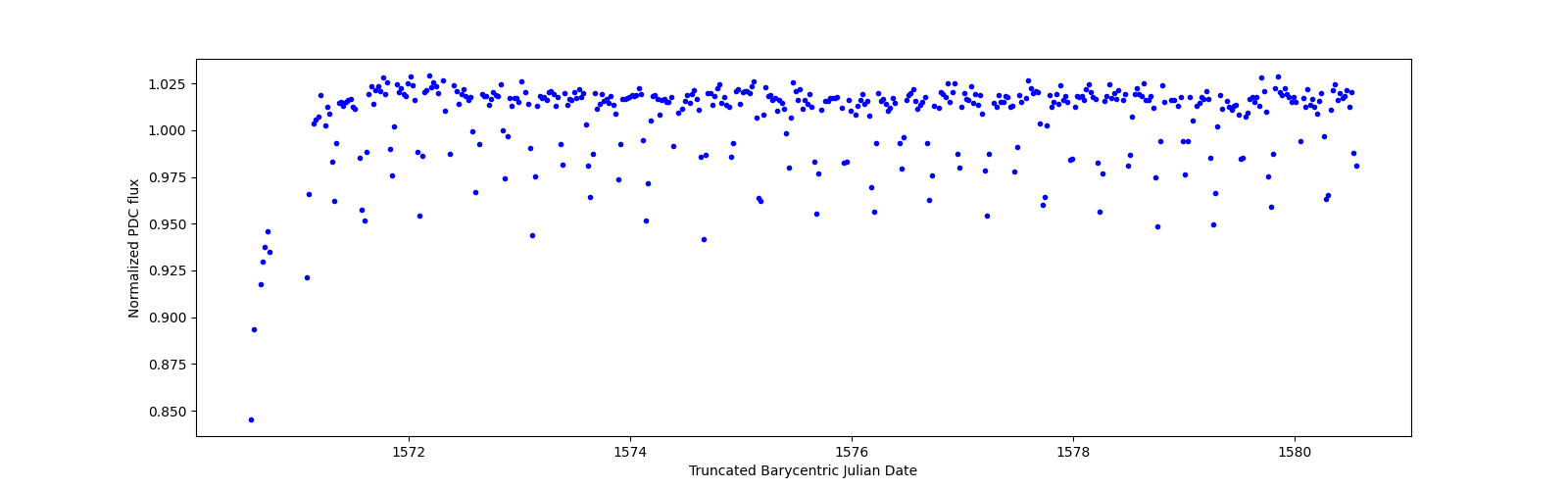 Zoomed-in timeseries plot