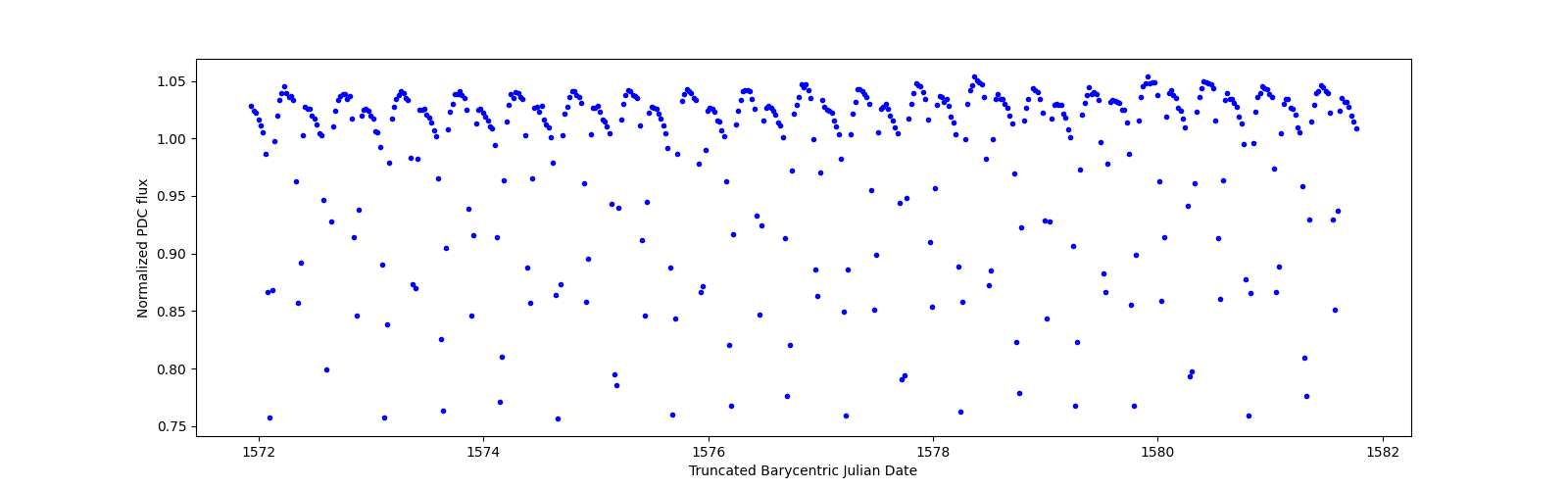 Zoomed-in timeseries plot
