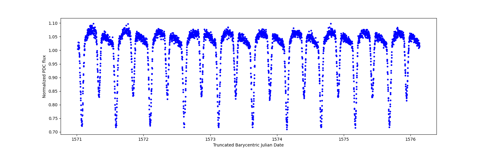 Zoomed-in timeseries plot