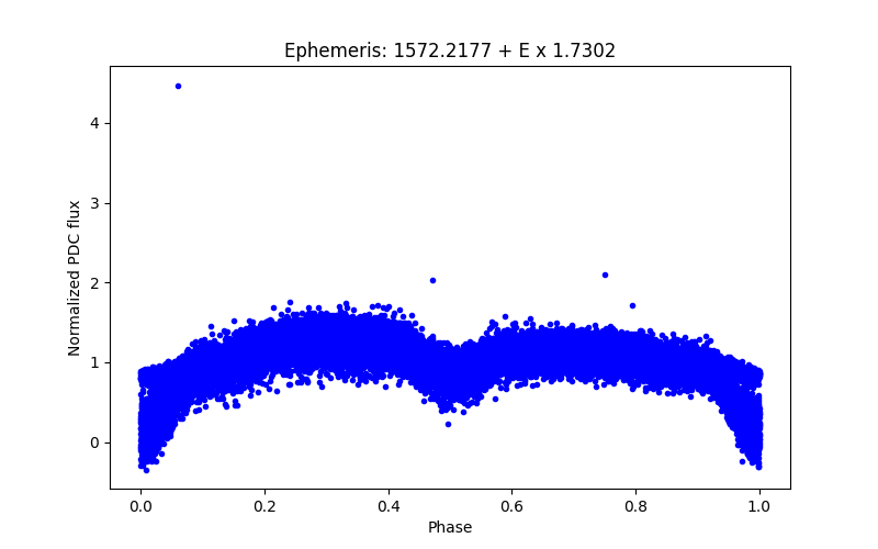 Phase plot