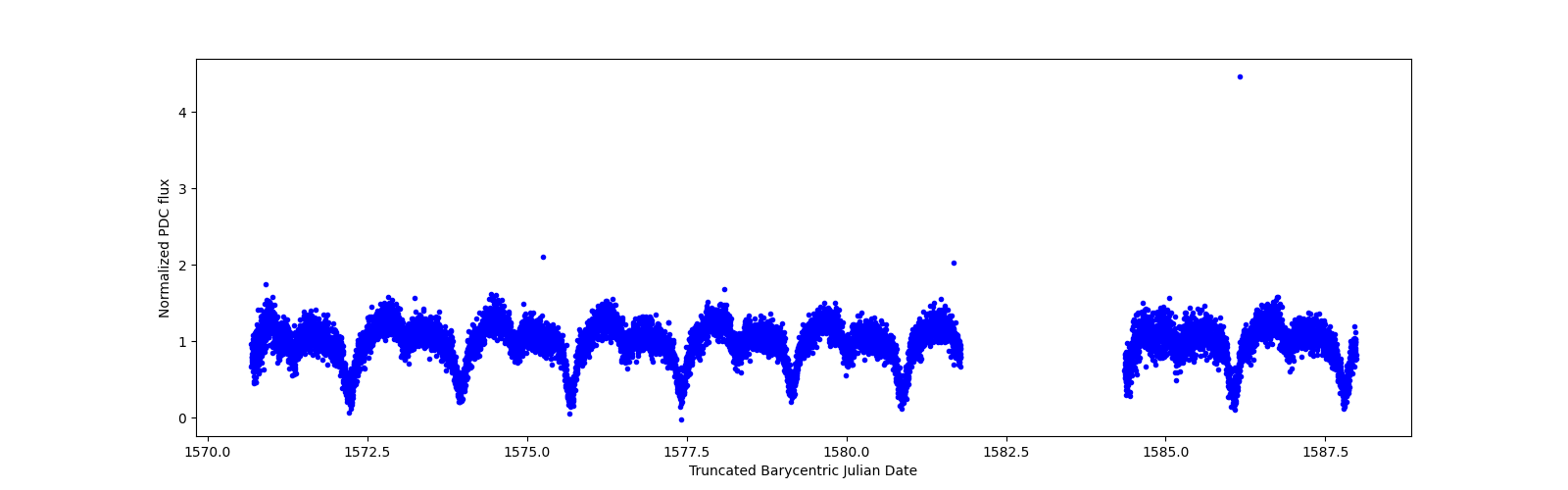 Zoomed-in timeseries plot