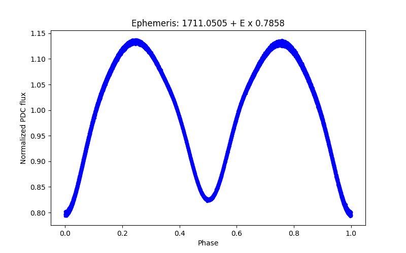 Phase plot