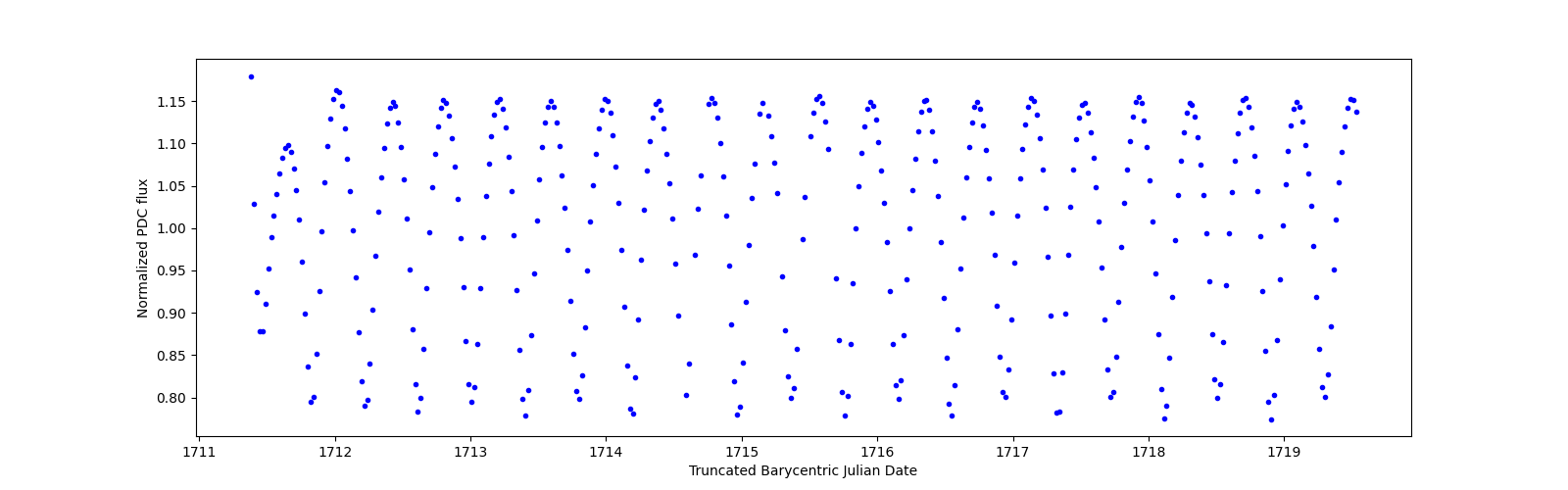 Zoomed-in timeseries plot