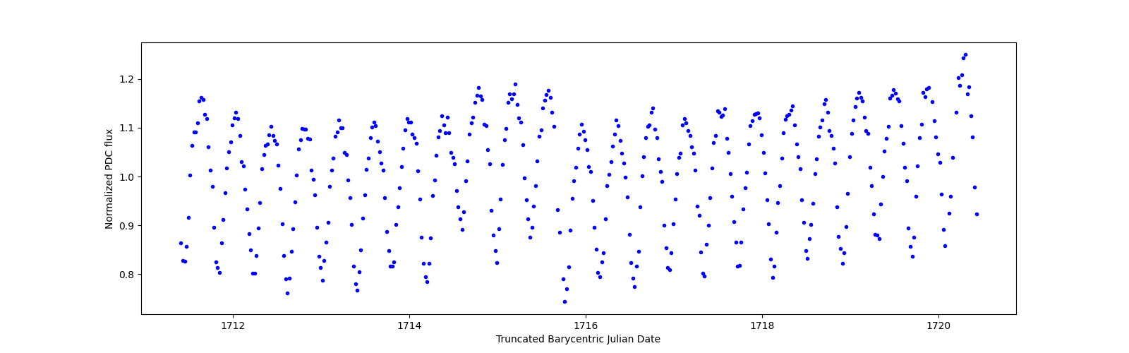 Zoomed-in timeseries plot