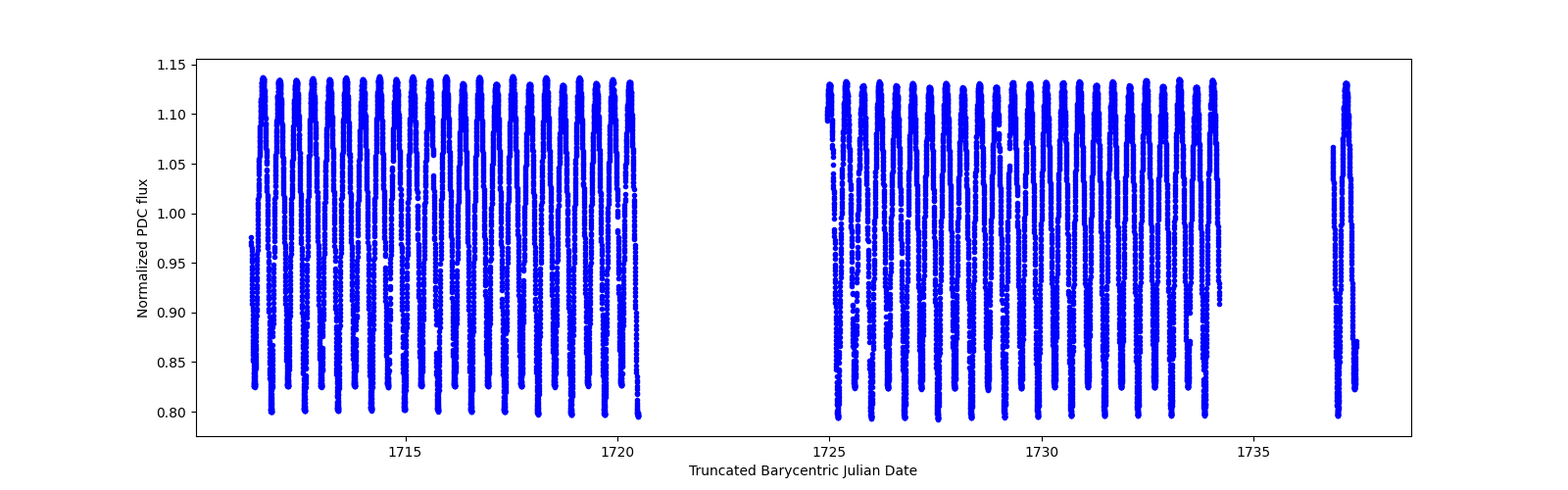 Timeseries plot