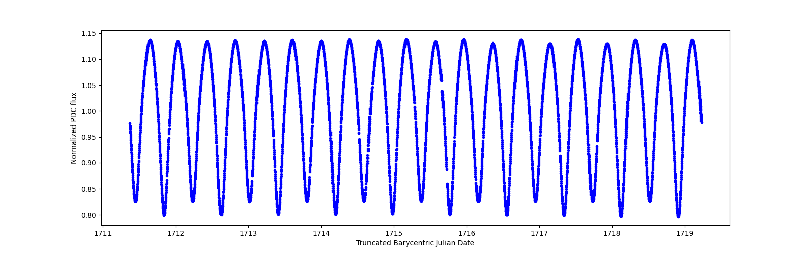 Zoomed-in timeseries plot