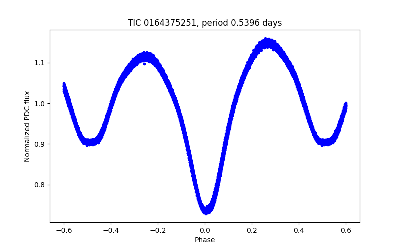 Phase plot