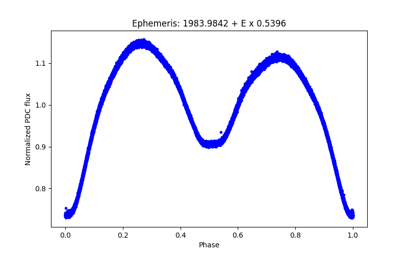 Phase plot