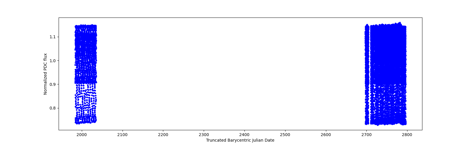 Timeseries plot