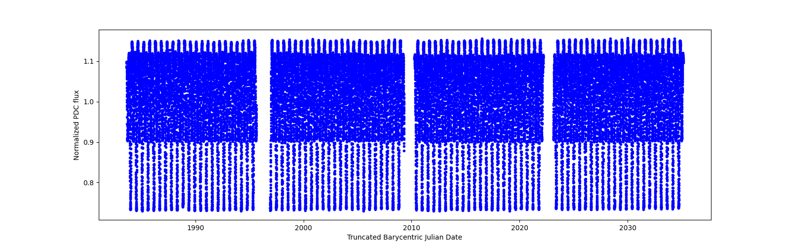 Timeseries plot