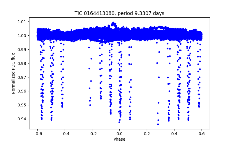 Phase plot