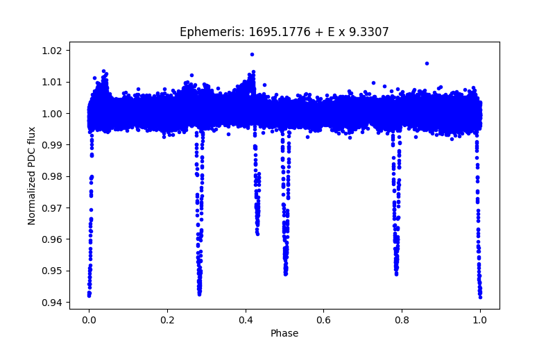 Phase plot