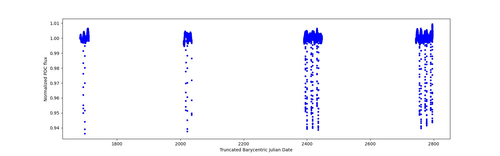 Timeseries plot