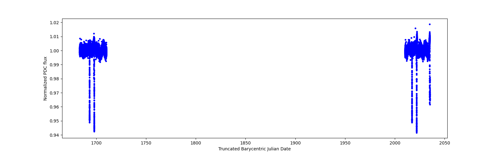 Timeseries plot