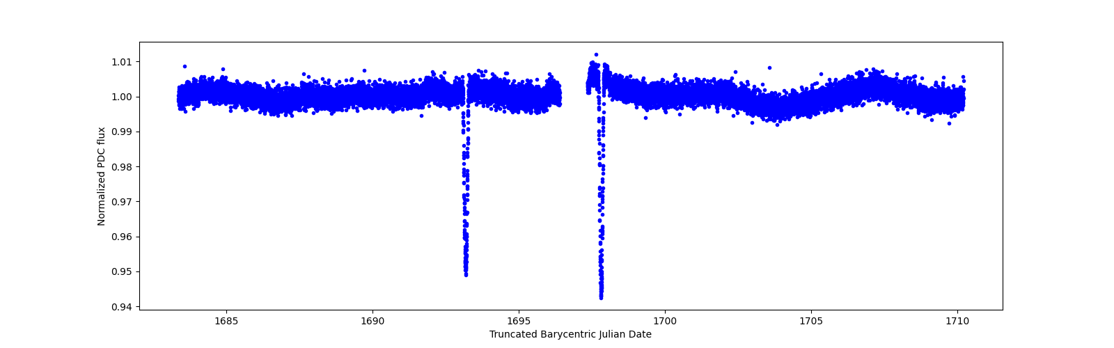 Zoomed-in timeseries plot