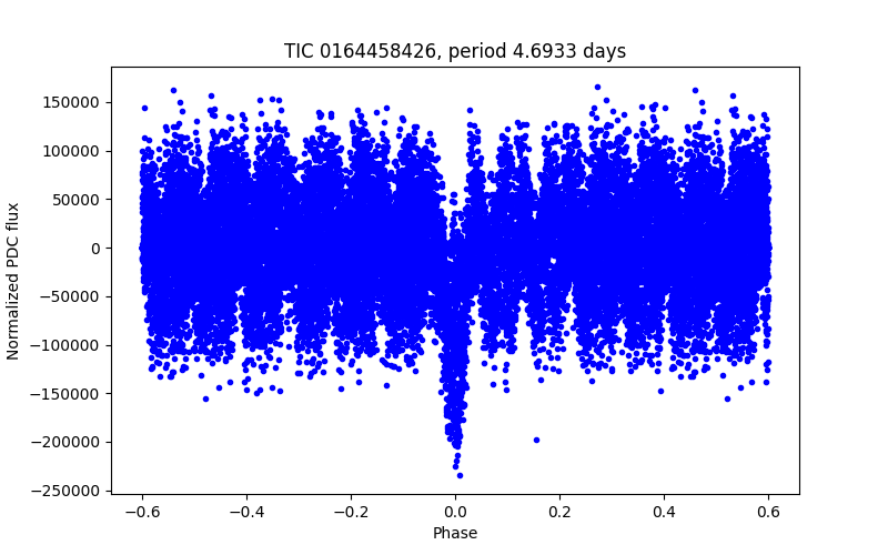 Phase plot