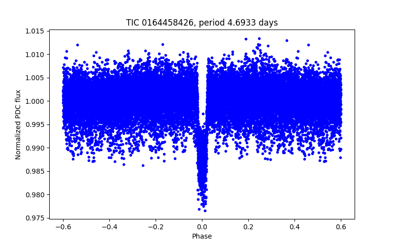Phase plot