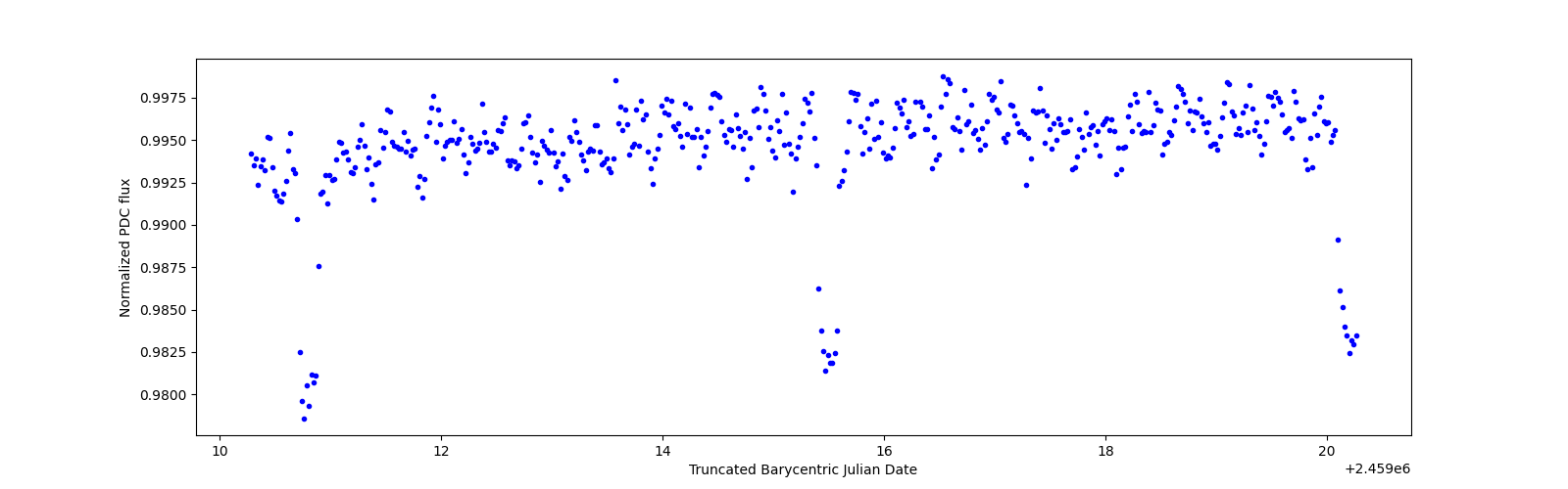 Zoomed-in timeseries plot