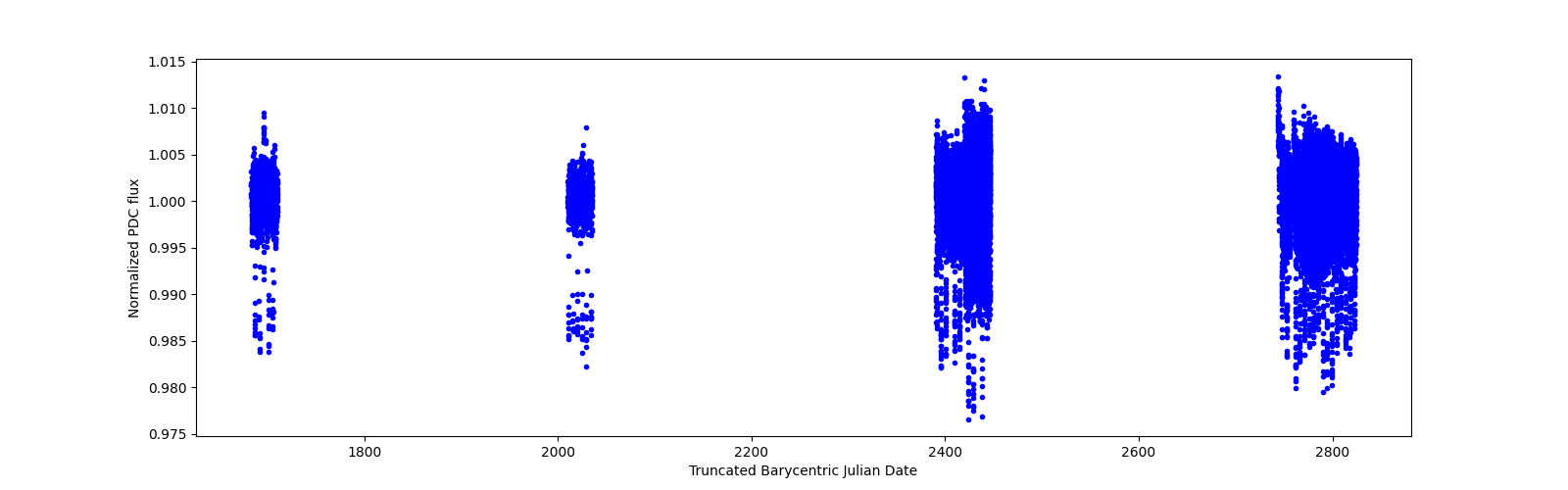 Timeseries plot