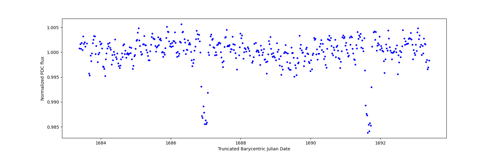 Zoomed-in timeseries plot