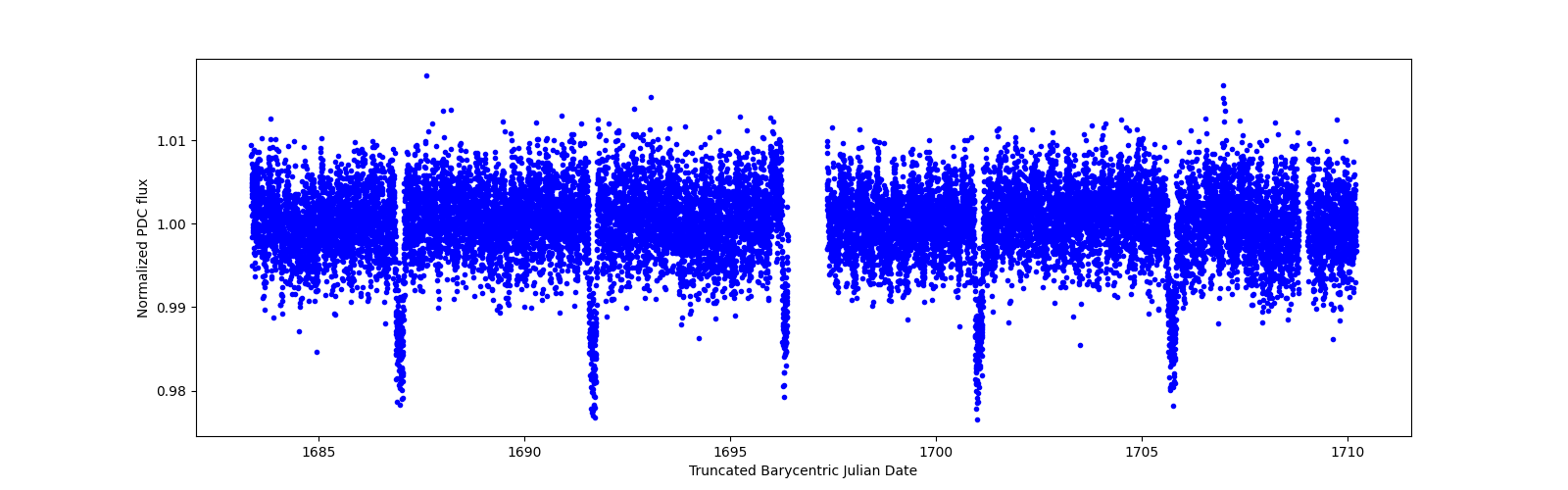 Zoomed-in timeseries plot