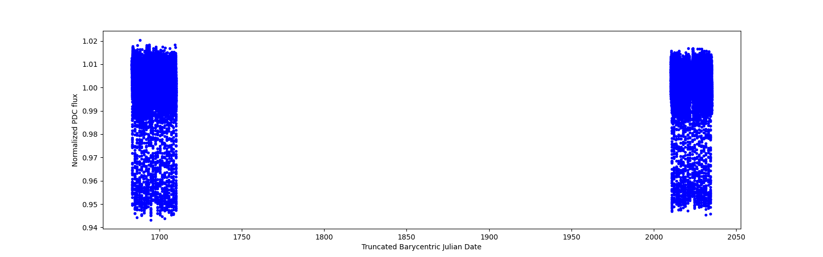 Timeseries plot