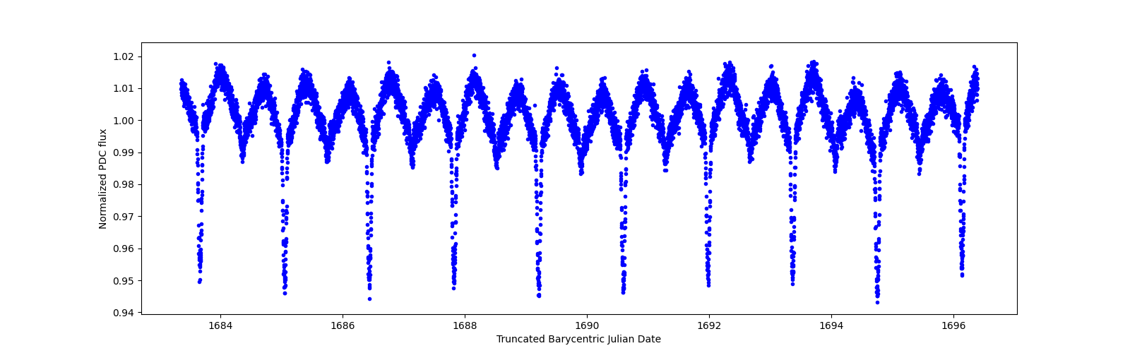 Zoomed-in timeseries plot