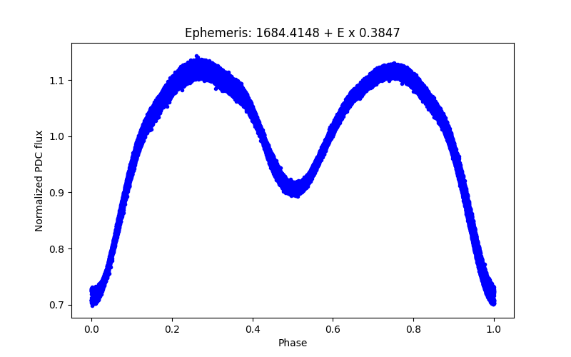 Phase plot