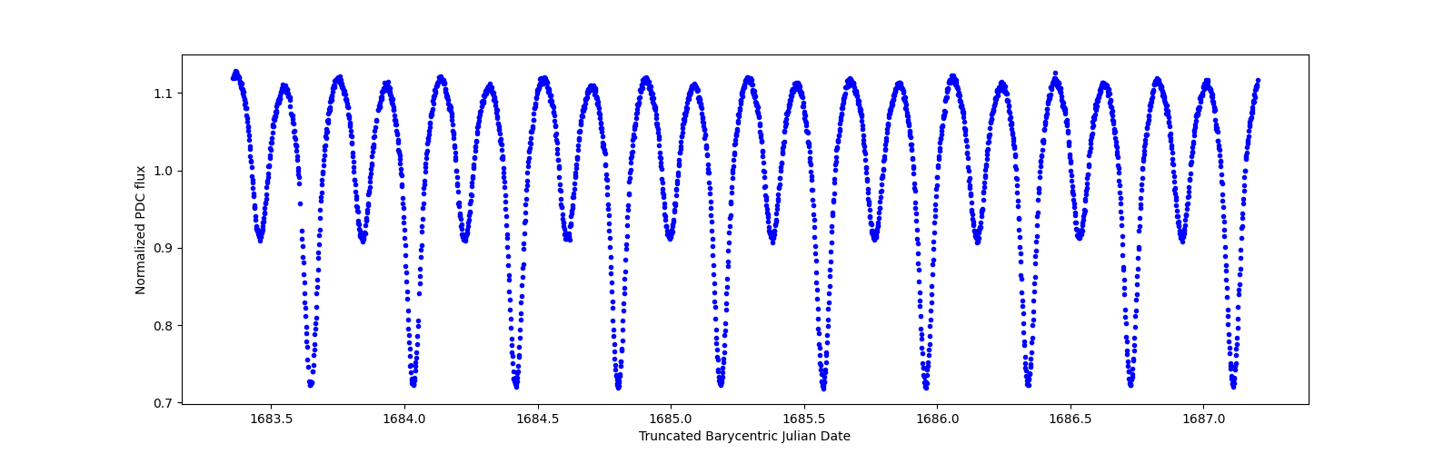 Zoomed-in timeseries plot