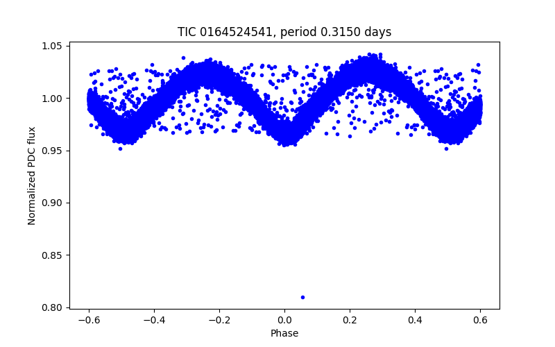 Phase plot