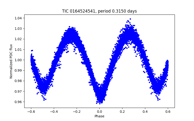 Phase plot