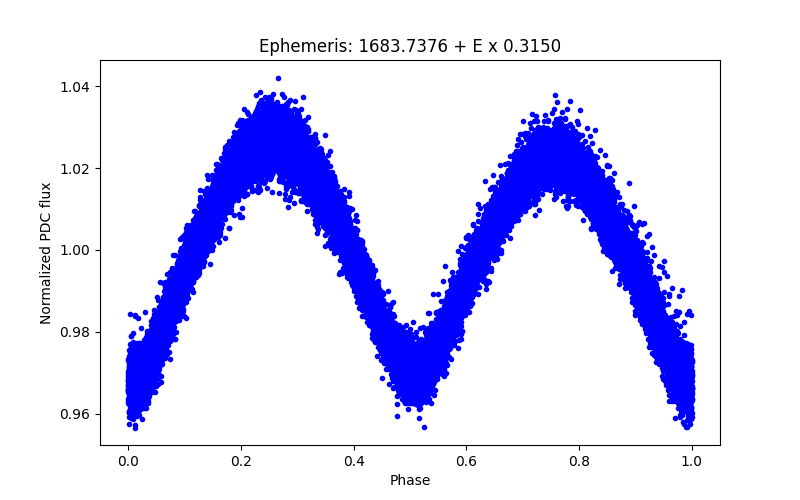 Phase plot