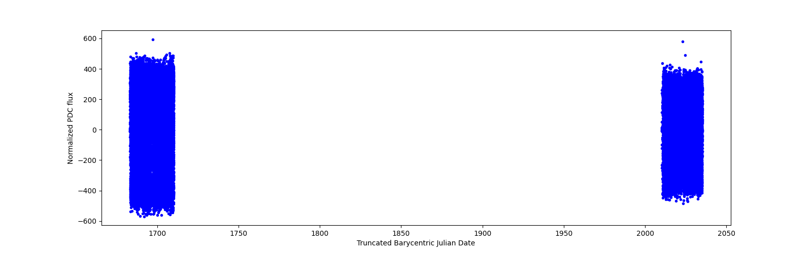 Timeseries plot
