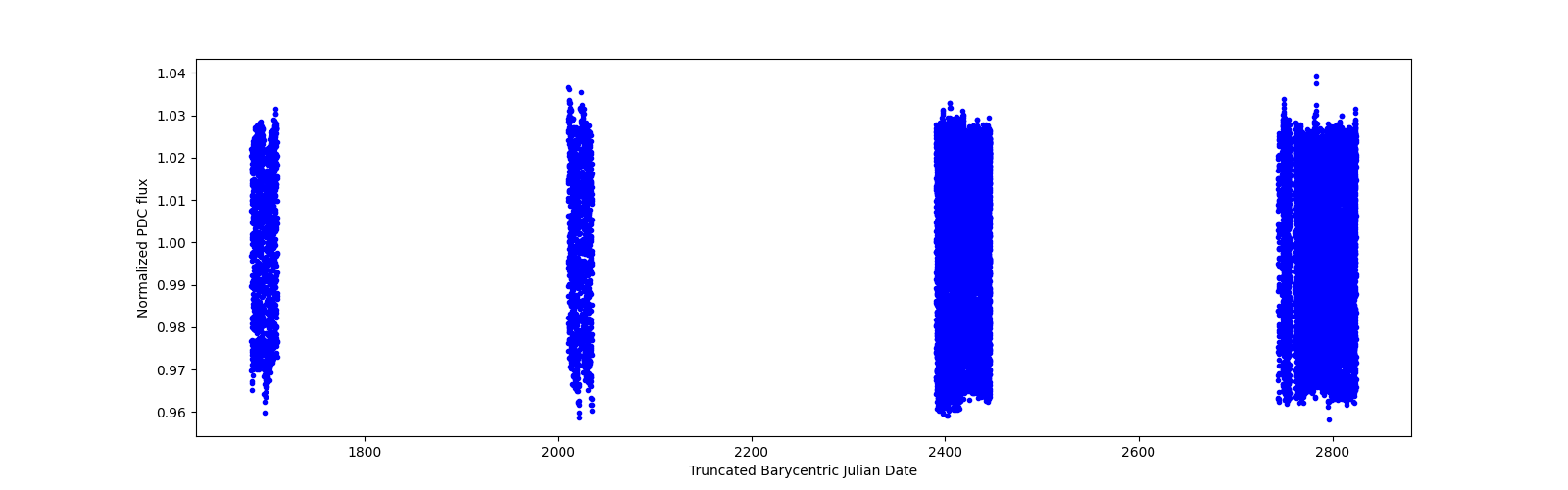 Timeseries plot