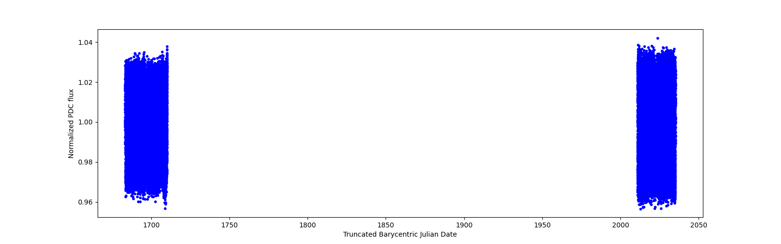 Timeseries plot