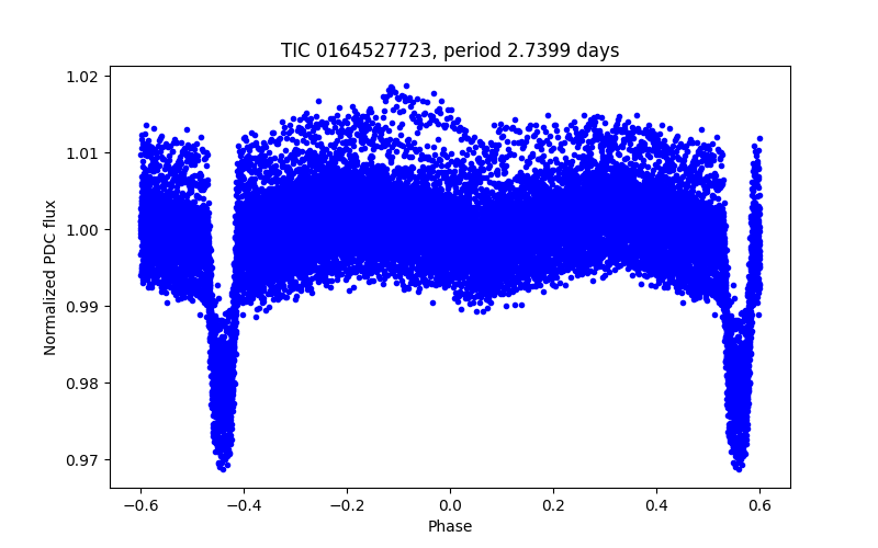 Phase plot