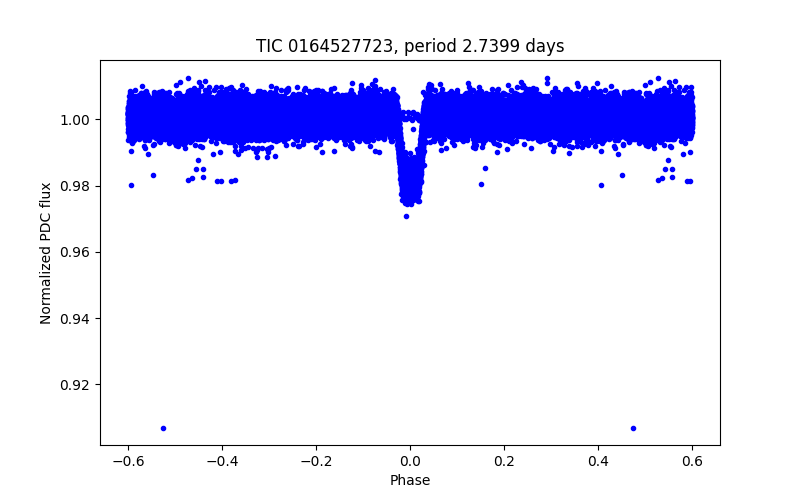 Phase plot